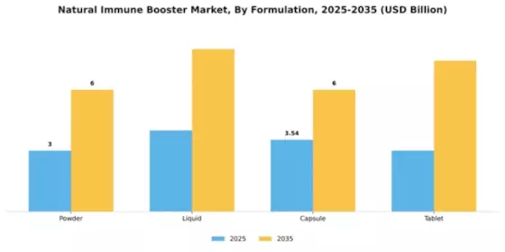 Natural Immune Booster Market Segment Image 3