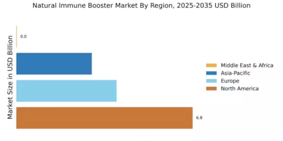 Natural Immune Booster Market Regional Image