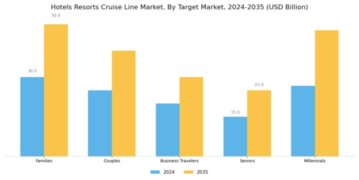 Hotels Resorts Cruise Line Market Segment Image 4