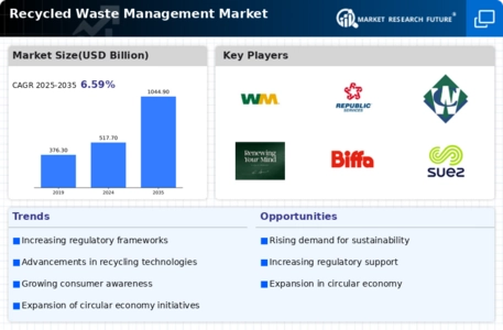 Recycled Waste Management Market Infographic