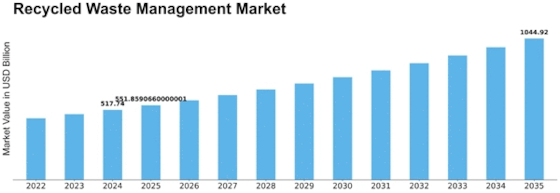 Recycled Waste Management Market Size