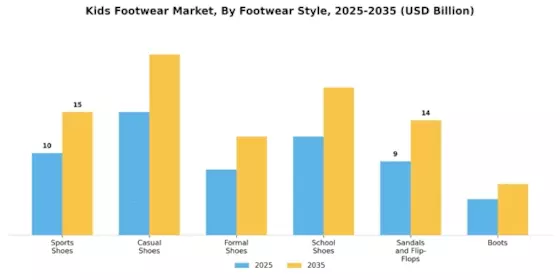 Kids Footwear Market Segment Image 3