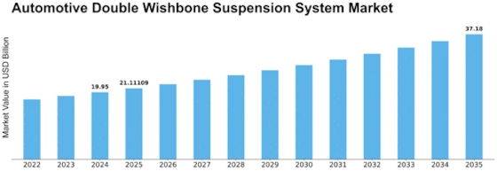 Automotive Double Wishbone Suspension System Market Size