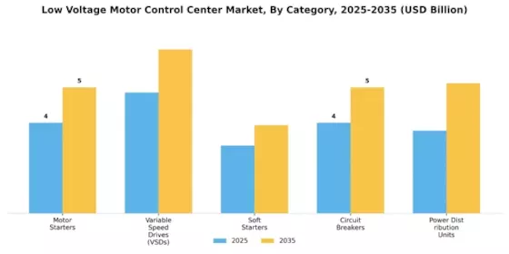Low Voltage Motor Control Center Market Segment Image 0