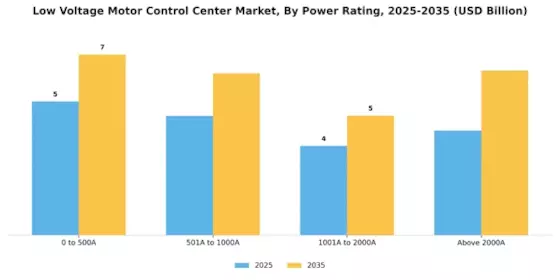 Low Voltage Motor Control Center Market Segment Image 2