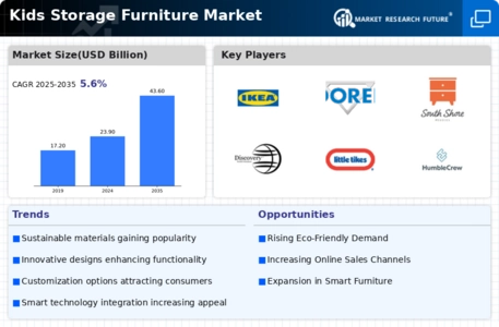 Kids Storage Furniture Market Infographic