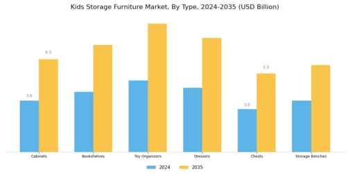Kids Storage Furniture Market Segment Image 0