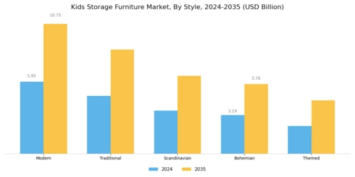 Kids Storage Furniture Market Segment Image 2