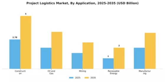 Project Logistics Market Segment Image 0