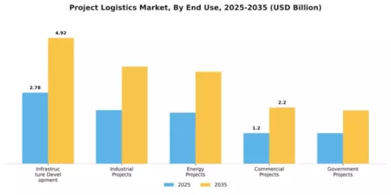 Project Logistics Market Segment Image 1