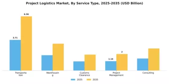 Project Logistics Market Segment Image 2