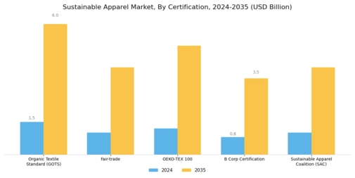 Sustainable Apparel Market Segment Image 1