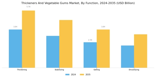 Thickeners And Vegetable Gums Market Segment Image 2