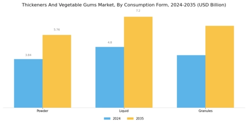 Thickeners And Vegetable Gums Market Segment Image 4