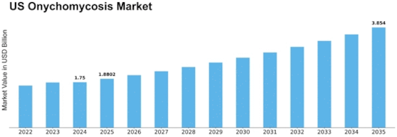 US Onychomycosis Market Size