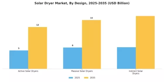 Solar Dryer Market Segment Image 3
