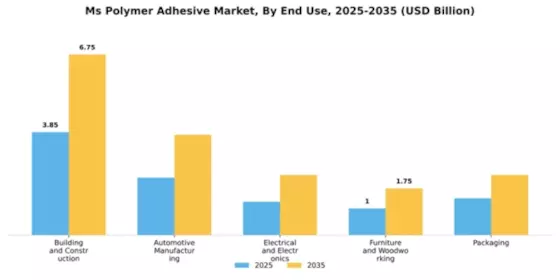Ms Polymer Adhesive Market Segment Image 3