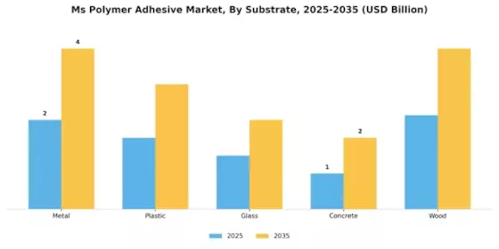 Ms Polymer Adhesive Market Segment Image 2