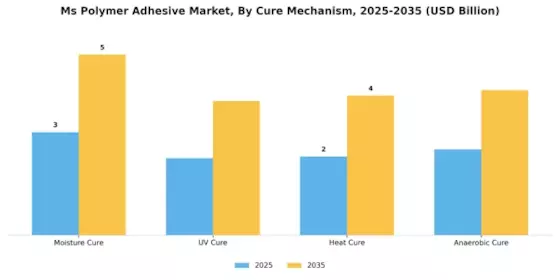 Ms Polymer Adhesive Market Segment Image 3