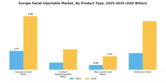 Europe Facial Injectable Market Segment Image 3
