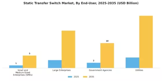 Static Transfer Switch Market Segment Image 1