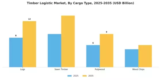 Timber Logistic Market Segment Image 0