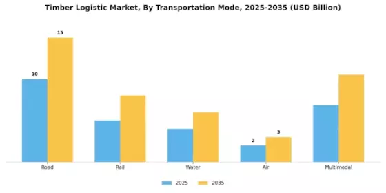 Timber Logistic Market Segment Image 1