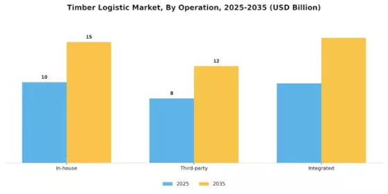 Timber Logistic Market Segment Image 2