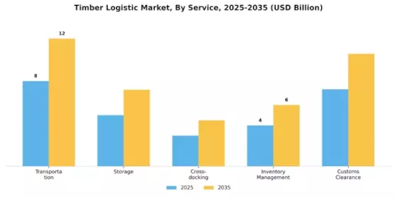 Timber Logistic Market Segment Image 3