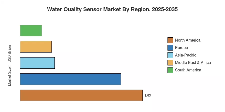 Water Quality Sensor Market By Region, 2025-2035