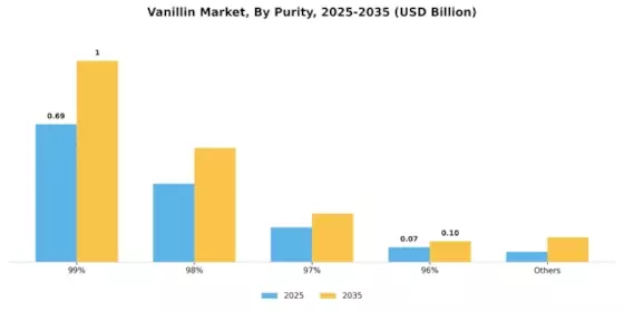 Vanillin Market Segment Image 0