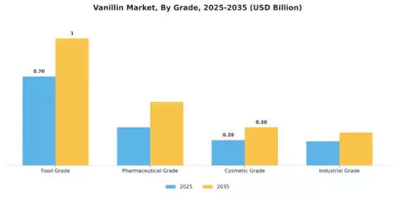 Vanillin Market Segment Image 1