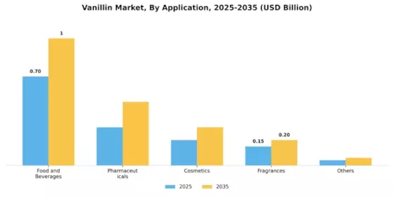 Vanillin Market Segment Image 3