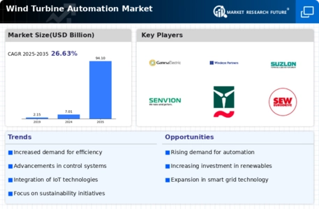 Wind Turbine Automation Market Infographic