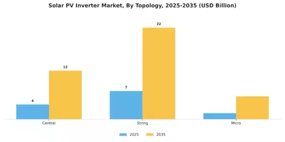 Solar PV Inverter Market Segment Image 4
