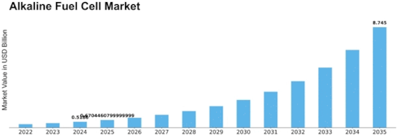 Alkaline Fuel Cell Market Size