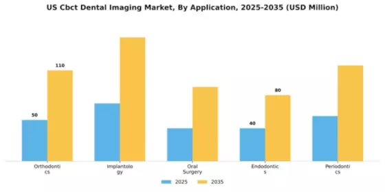 USIE CBCT Dental Imaging Market Segment Image 0