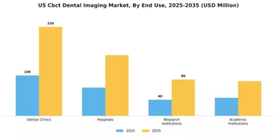 USIE CBCT Dental Imaging Market Segment Image 1
