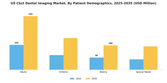 USIE CBCT Dental Imaging Market Segment Image 2