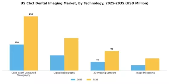 USIE CBCT Dental Imaging Market Segment Image 4