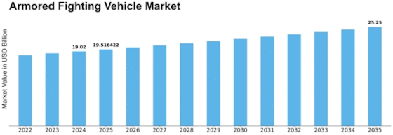 Armored Fighting Vehicle Market Size