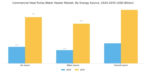 Commercial Heat Pump Water Heater Market Segment Image 2