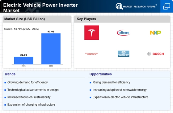 Electric Vehicle Power Inverter Market Infographic
