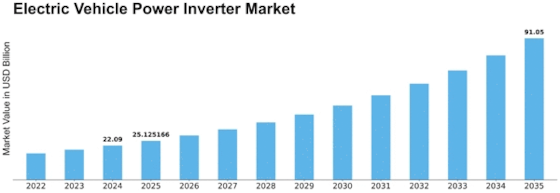 Electric Vehicle Power Inverter Market Size