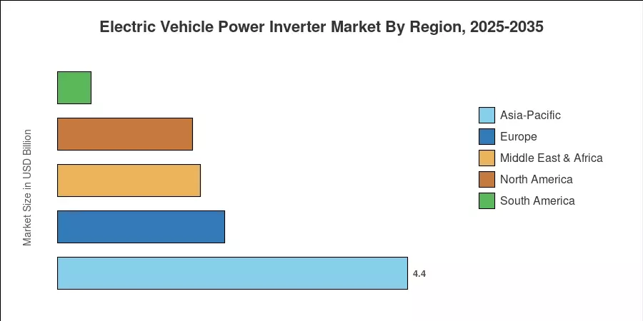 Electric Vehicle Power Inverter Market By Region, 2025-2035