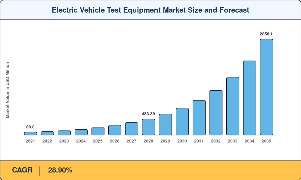 Electric Vehicle Test Equipment Market Size and Forecast