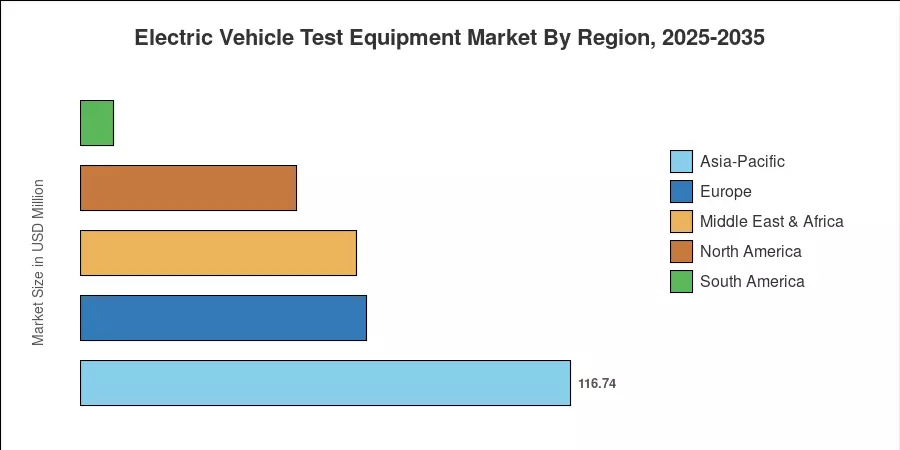 Electric Vehicle Test Equipment Market By Region, 2025-2035