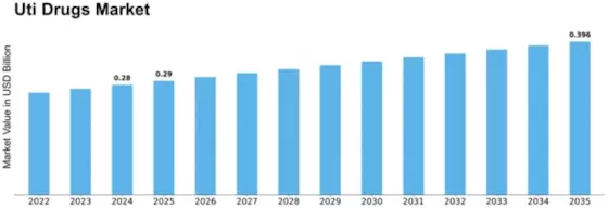 MEA UTI Drugs Market Size
