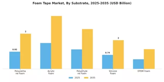Foam Tape Market Segment Image 0