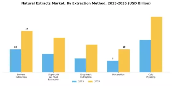 Natural Extracts Market Segment Image 0
